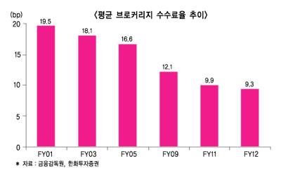 증권사 저성장 저마진으로 ‘사면초가’