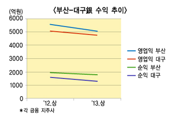 실적 또한 난형난제 BS↔DGB