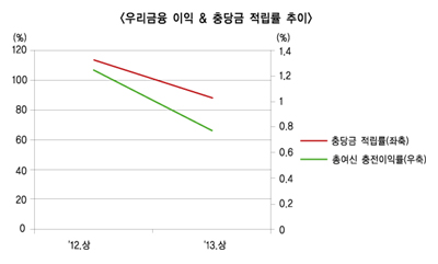 길 바쁜 우리금융, 기업가치 제고 높은 벽