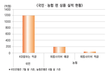 국민銀 큰 재미 ‘펀 상품’ 농협 반격 예고