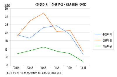 경기리스크 바람에 은행 완충력 촛불 신세