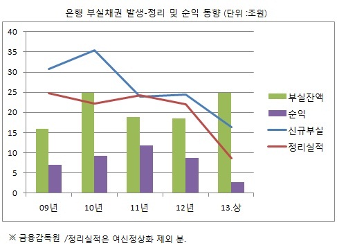겉만 멀쩡, 은행부실 썩는데 금감원 낙관 왜?