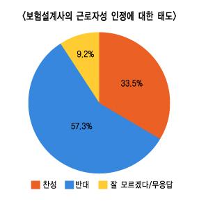 보험설계사 법적지위 10년 넘게 ‘뜨거운 감자’