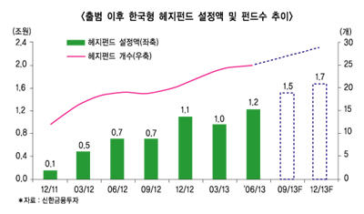 한국형 헤지펀드, 큰손 ‘입질’