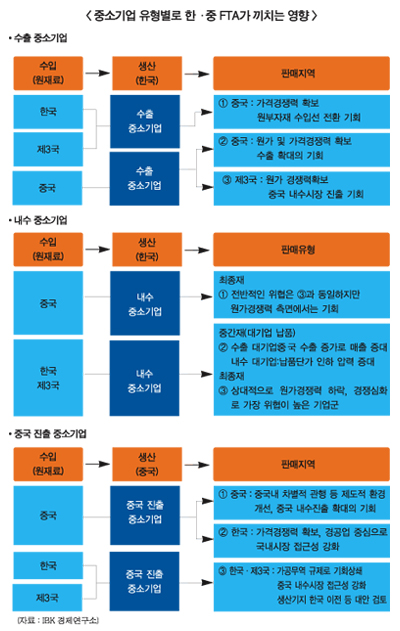 “한·중 FTA 中企 수출확대 노릴 만”