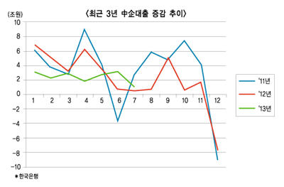 은행 부실 눈 감는다고 사라지나