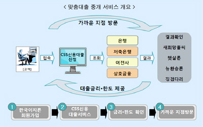 이지론 상반기 대출, 3년간 실적 육박