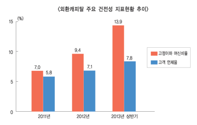 외환캐피탈 부실자산 매각추진 ‘왜’