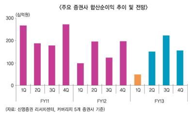증권사 실적 1분기보다 2분기 ‘기대’