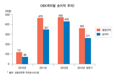 IBK캐피탈 중국시장 진출 추진