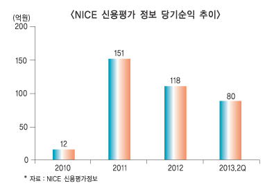 NICE정보 상반기 실적, “기업·E-BIZ가 주도”