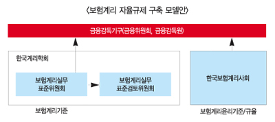 보험계리 ‘자율규제방안’ 도입 목소리 커진다