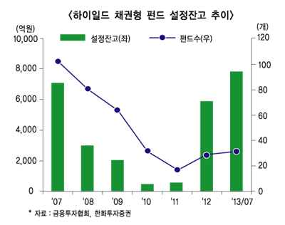 천덕꾸러기 하이일드 펀드 ‘재조명’