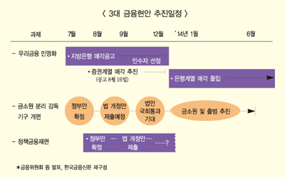 금소원 분리·정책금융 국회가 가른다