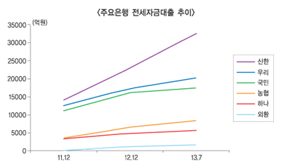 수요 급증 앞지르는 은행 전세대출