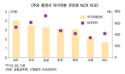 자본시장법개정안 초읽기 신수익원 ‘물꼬’