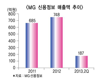 MG정보 대형계약 체결, “시너지 톡톡”