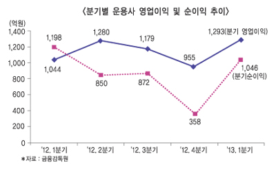 자산운용사 한숨돌렸다