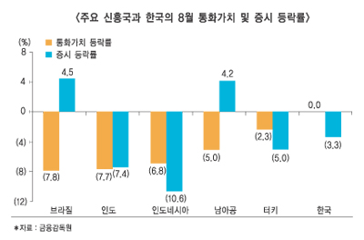 동반하락 코스피, 위기가 기회?