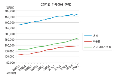 가계부채 연착륙 방안 무장해제 어쩌나