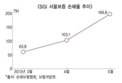 서울보증보험, 200% 육박하는 손해율