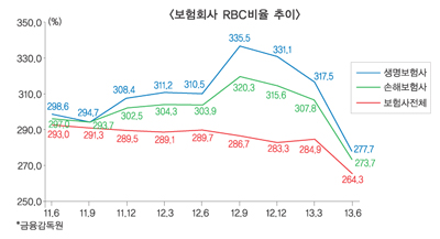 보험사 RBC ‘추락’…버냉키 쇼크 현실화