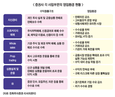증권사 2차 구조조정설 ‘모락모락’