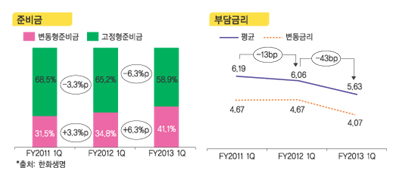 한화생명, 확정금리 부담 한풀 느슨해져