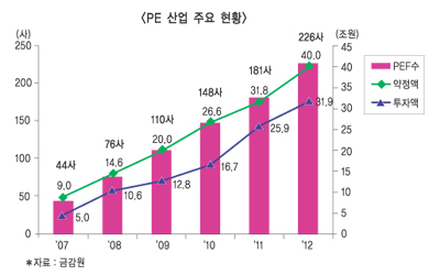 VC업계, “국내는 PEF, 해외는 중국진출 가속”