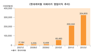현대캐피탈 해외법인 성장속도 빠르다