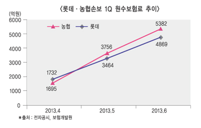 농협손보, 시장점유율 3% 넘어 ‘초반질주’