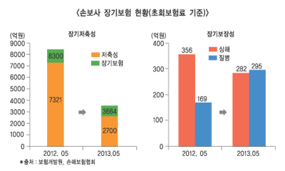 장기손해보험, 영업 불황기 시작됐다