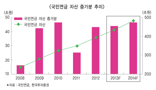 큰손 연기금 힘세졌다