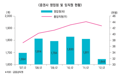 증권사 방문판매, 속내는 비용절감?