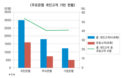 “리테일 경쟁우위 원스톱 금융서비스가 좌우”