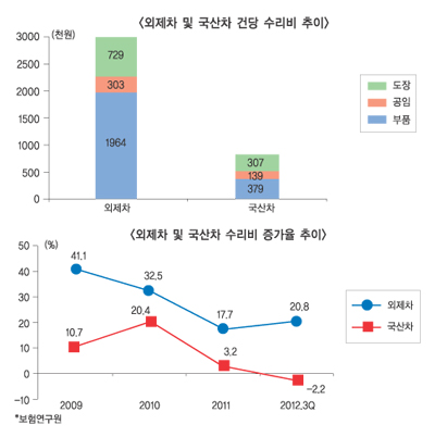 외제차 수리비, ‘적정화 답’ 찾는다