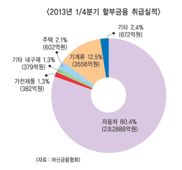 “할부금융사, 車 영업 편중 구조 개선해야”
