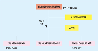 ‘계륵’이 된 생보협회 사회공헌기금