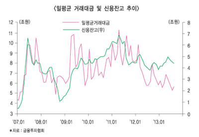 증권사 신용이자 인하 동참 ‘무덤덤’