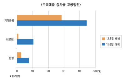 가계빚, 쌍방향 위기 대책없이 점검만 거듭