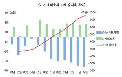 악화일로 가계 건전성, 금융계 경영전환 시급