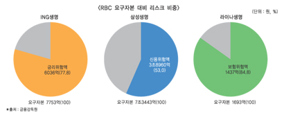 ING생명, 금리위험 최고…확정이율 상품 때문?