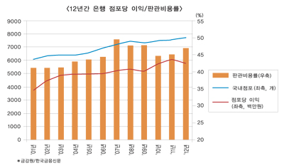 비용절감보다 장기성과 지향 탈바꿈 하라