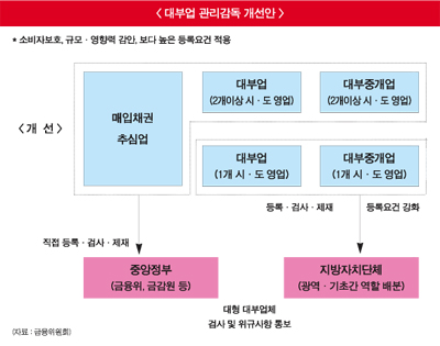 뻔 한 저축銀 발전안 속 “대부, 감독망 편입”