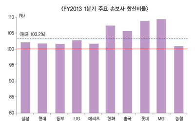 손보사, 경영효율성 ‘악화일로’