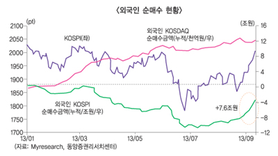 ‘Buy Korea’ 외국인, ‘미워도 다시 한번’