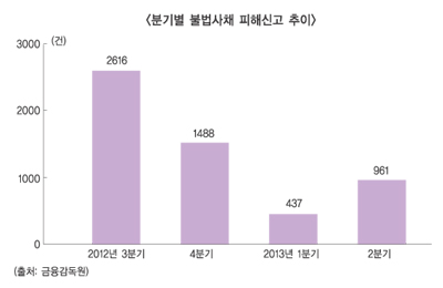 금감원, 저금리 전환대출 사기 주의보