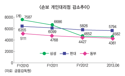 삼성화재, 개인보험대리점 설자리 좁아져