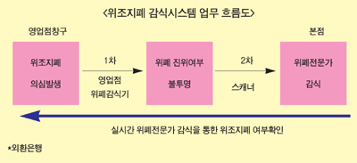 외환은행 위폐 감식 시스템 맹위 떨쳐