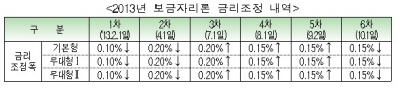 내달부터 보금자리론 금리 0.15%p 인하